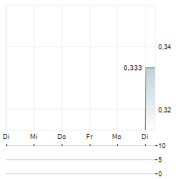 EMP METALS Aktie 5-Tage-Chart