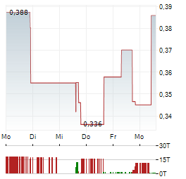 EMP METALS Aktie 5-Tage-Chart