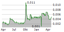 EMPEROR CAPITAL GROUP LTD Chart 1 Jahr