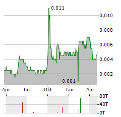 EMPEROR CAPITAL GROUP Aktie Chart 1 Jahr