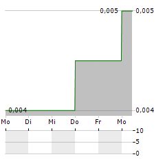 EMPEROR CAPITAL GROUP Aktie 5-Tage-Chart