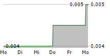 EMPEROR CAPITAL GROUP LTD 5-Tage-Chart