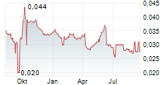 EMPEROR ENTERTAINMENT HOTEL LTD Chart 1 Jahr