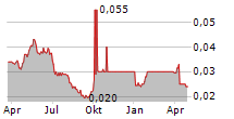 EMPEROR ENTERTAINMENT HOTEL LTD Chart 1 Jahr