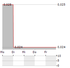 EMPEROR ENTERTAINMENT HOTEL Aktie 5-Tage-Chart