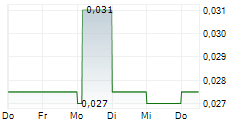 EMPEROR ENTERTAINMENT HOTEL LTD 5-Tage-Chart