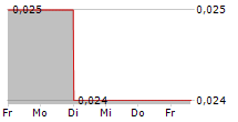 EMPEROR ENTERTAINMENT HOTEL LTD 5-Tage-Chart