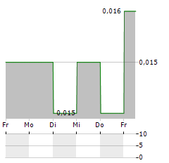 EMPEROR INTERNATIONAL Aktie 5-Tage-Chart