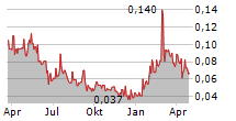 EMPEROR METALS INC Chart 1 Jahr