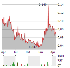 EMPEROR METALS Aktie Chart 1 Jahr