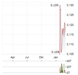 EMPEROR METALS Aktie Chart 1 Jahr