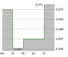 EMPEROR METALS INC Chart 1 Jahr