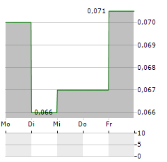 EMPEROR METALS Aktie 5-Tage-Chart