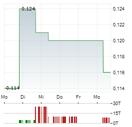 EMPEROR METALS Aktie 5-Tage-Chart