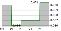 EMPEROR METALS INC 5-Tage-Chart