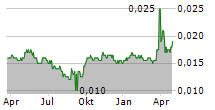 EMPEROR WATCH & JEWELLERY LTD Chart 1 Jahr