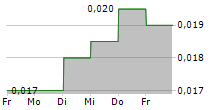 EMPEROR WATCH & JEWELLERY LTD 5-Tage-Chart