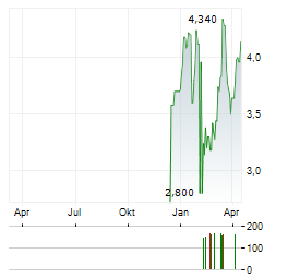 EMPERY DIGITAL Aktie Chart 1 Jahr