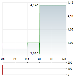 EMPERY DIGITAL Aktie 5-Tage-Chart