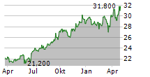 EMPIRE COMPANY LIMITED Chart 1 Jahr