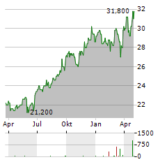 EMPIRE COMPANY LIMITED Aktie Chart 1 Jahr