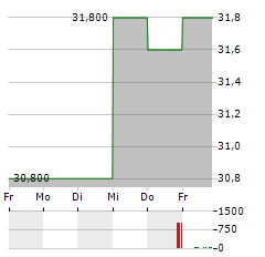 EMPIRE COMPANY LIMITED Aktie 5-Tage-Chart