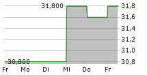 EMPIRE COMPANY LIMITED 5-Tage-Chart