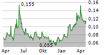 EMPIRE METALS LIMITED Chart 1 Jahr