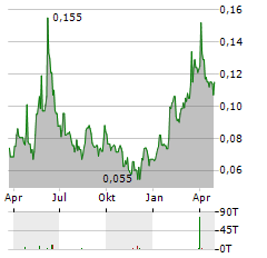 EMPIRE METALS LIMITED Aktie Chart 1 Jahr