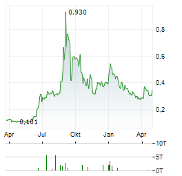 EMPIRE METALS Aktie Chart 1 Jahr