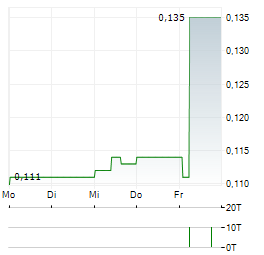 EMPIRE METALS LIMITED Aktie 5-Tage-Chart