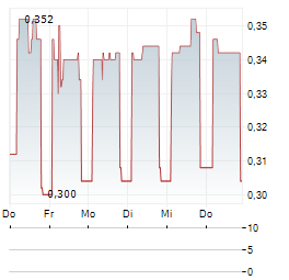 EMPIRE METALS Aktie 5-Tage-Chart