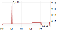 EMPIRE METALS LIMITED 5-Tage-Chart