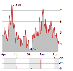 EMPIRE PETROLEUM Aktie Chart 1 Jahr