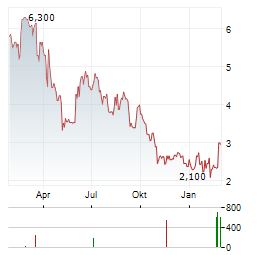 EMPIRE PETROLEUM Aktie Chart 1 Jahr