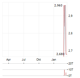 EMPIRE PETROLEUM Aktie Chart 1 Jahr