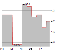 EMPIRE PETROLEUM CORPORATION Chart 1 Jahr