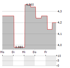 EMPIRE PETROLEUM Aktie 5-Tage-Chart