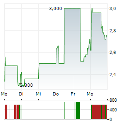 EMPIRE PETROLEUM Aktie 5-Tage-Chart
