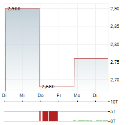 EMPIRE PETROLEUM Aktie 5-Tage-Chart