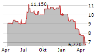 EMPIRE STATE REALTY OP LP Chart 1 Jahr