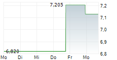 EMPIRE STATE REALTY OP LP 5-Tage-Chart