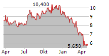 EMPIRE STATE REALTY TRUST INC Chart 1 Jahr