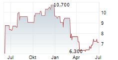 EMPIRE STATE REALTY TRUST INC Chart 1 Jahr