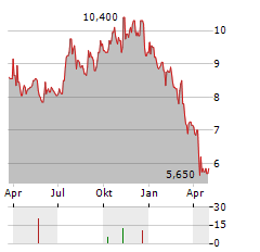 EMPIRE STATE REALTY TRUST Aktie Chart 1 Jahr