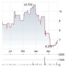 EMPIRE STATE REALTY TRUST Aktie Chart 1 Jahr