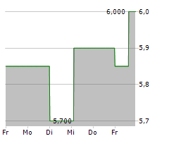 EMPIRE STATE REALTY TRUST INC Chart 1 Jahr