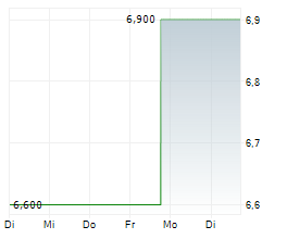 EMPIRE STATE REALTY TRUST INC Chart 1 Jahr