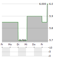 EMPIRE STATE REALTY TRUST Aktie 5-Tage-Chart