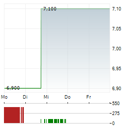 EMPIRE STATE REALTY TRUST Aktie 5-Tage-Chart